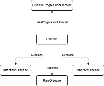 Disease classes