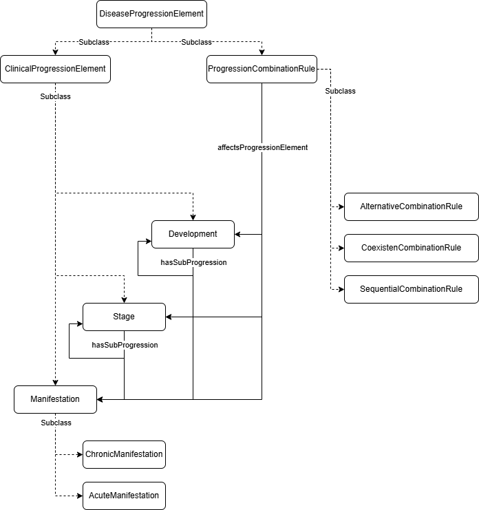 Disease classes