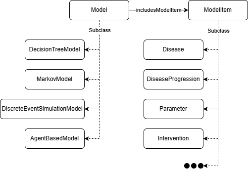 Models