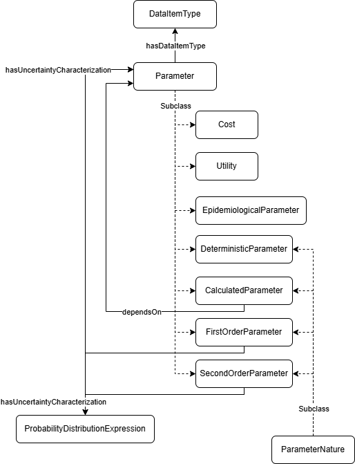 Parameters