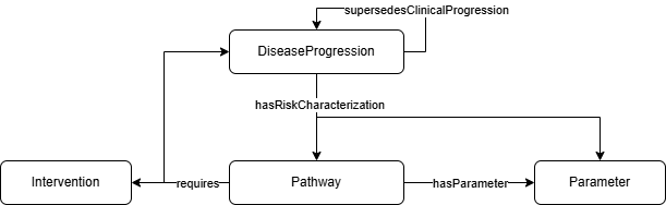 Pathways